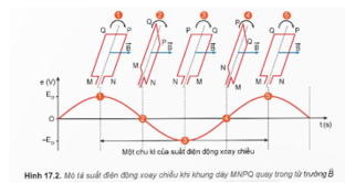 BÀI 17: MÁY PHÁT ĐIỆN XOAY CHIỀU