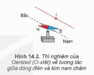 CHƯƠNG III: TỪ TRƯỜNG