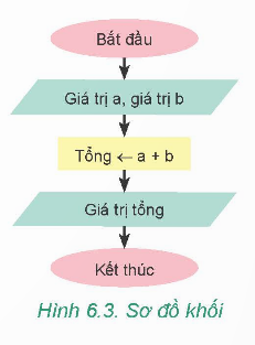 PHIẾU HỌC TẬP 1F. BÀI 5: THỰC HÀNH VỀ MÔ TẢ THUẬT TOÁNEm hãy kể tên một số cách có thể mô tả được thuật toán?...........................................................................................................................................................................................................................................................................................................................................................................................................................Em hãy nêu một số quy ước khi sử dụng sơ đồ khối để mô tả thuật toán?..........................................................................................................................................................................................................................................................................................................................................................................................................................................................................................................................................................................................................................................................................................................…Em hãy nêu ví dụ về các cấu trúc tuần tự, rẽ nhánh và lặp dưới dạng sơ đồ khối?.....................................................................................................................................................................................................................................................................................................................................................................................................................................................................................................................................................................4. Bạn An cho rằng:  Sơ đồ khối ở Hình 6.12a thể hiện rằng nếu chưa hiểu bài thì việc đọc lại sách chỉ thực hiện một lần rồi làm bài tập. Còn sơ đồ khối ở Hình 6.12b thể hiện rằng nếu chưa hiểu bài thì việc đọc lại sách và làm bài tập sẽ thực hiện nhiều lần