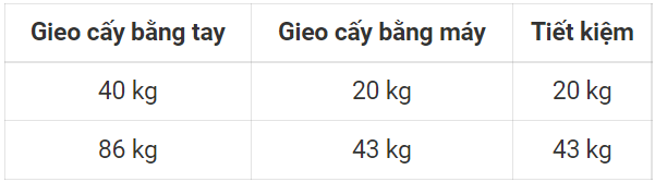 GIẢM MỘT SỐ ĐI MỘT SỐ LẦN A. KHỞI ĐỘNGGV yêu cầu HS quan sát hình ảnh sếu đầu đỏ, nhận biết: + Lúc đầu có mấy con?+ Lúc sau có mấy con? B. HOẠT ĐỘNG HÌNH THÀNH KIẾN THỨCHoạt động 1: Giảm một số đi một số lần+ Lúc đầu có 3 tấm bìa có 5 hình tam giác (GV gắn hình ảnh lên bảng).Lúc sau có 1 tấm bìa, mỗi tấm có 5 hình tam giác (GV gắn hình ảnh lên bảng). Số tấm bìa đã giảm đi mấy lần? (3 lần)Dự kiến sản phẩm:Số tấm bìa đã giảm đi 3 lần. Hoạt động 2: Thực hànhDự kiến sản phẩm:Khối lượng lúa giống gieo cấy bằng máy là: 86 : 2  =43 (kg). Khối lượng lúa giống tiết kiệm được là: 86 – 43 = 43 (kg).C. HOẠT ĐỘNG LUYỆN TẬPCâu 1 : Số lớn là 20, số bé là 5. Hỏi số bé bị giảm đi bao nhiêu lần với số lớn?A. 3B. 2C. 4D. 5Câu 2 : Số lớn là 35, số bé là 7. Hỏi số bé bị giảm đi bao nhiêu lần với số lớn?A. 4B. 3C. 2D. 5Câu 3 : Số lớn là 20, số bé là 1. Hỏi số bé bị giảm đi bao nhiêu lần với số lớn?A. 10B. 20C. 15D. 12Câu 4 : Số lớn là 45, số bé là 9. Hỏi số bé bị giảm đi bao nhiêu lần với số lớn?A. 3B. 6C. 8D. 5Câu 5 : Số lớn là 24, số bé giảm 6 lần so với số lớn. Hỏi số bé là bao nhiêu? A. 5B. 4C. 8D. 3Dự kiến sản phẩm:Câu hỏi12345Đáp ánCDBDBD. HOẠT ĐỘNG VẬN DỤNG