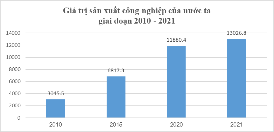 BÀI 18: THỰC HÀNH: VẼ BIỂU ĐỒ, NHẬN XÉT VÀ GIẢI THÍCH TÌNH HÌNH PHÁT TRIỂN NGÀNH CÔNG NGHIỆP