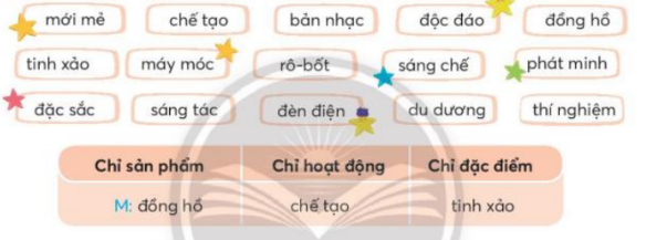 BÀI 1: ĐỒNG HỒ MẶT TRỜI (TIẾT 1 – 4)TIẾT 3KHỞI ĐỘNG- GV viết mẫu các chữ S hoa, nhắc lại chiều cao, độ rộng, cấu taọ nét của chữ S hoa ( Chữ S hoa có độ cao 2,5 ô li. Cấu tạo của chữ S gồm nét cong trái và nét thẳng đứng.)B. HOẠT ĐỘNG HÌNH THÀNH KIẾN THỨC1. Luyện viết từ ứng dụng - GV cho HS đọc và phát biểu nghĩa của từ ứng dụng Võ Thị Sáu Sản phẩm dự kiến:Võ Thị Sáu  ( 1933 – 1952 ), quê ở huyện Đất Đỏ, tỉnh Bà Rịa - Vũng Tàu, là một nữ du kích trong kháng chiến chống Pháp ở Việt Nam, người nhiều lần thực hiện các cuộc mưu sát nhằm vào các sĩ quan Pháp. Cô là nữ anh hùng trẻ tuổi của Việt Nam, bị thực dân Pháp bắt và xử bắn năm 19 tuổi- GV nhắc lại cho HS cách nối tử chữ V hoa sang chữ o, từ chữ T hoa sang chữ h, từ chữ S hoa sang chữ a.                       - GV cho HS viết chữ Võ Thị Sáu vào VTV2. Luyện viết câu ứng dụng- GV cho HS đọc và phát biểu ý nghĩa của câu ca dao :Ai lên Phú Thọ thì lên,Lên non Cổ Tích, lên đền Hùng VươngSản phẩm dự kiến:Câu ca dao nhắc nhở mỗi người dân Việt Nam nhớ đến và tự hào về vùng đất Phú Thọ với khu di tích lịch sử Đền Hùng thuộc thôn Cổ Tích, xã Hy Cương, thành phố Việt Trì, tỉnh Phú Thọ. Đây là khu di tích được xếp hạng Di tích lịch sử văn hoá Quốc gia đặc biệt, là nơi thờ tự các Vua Hùng đã có công dụng nước – Tổ tiên của dân tộc Việt Nam, Năm 2012, tín ngưỡng thờ cúng Hùng Vương ở Phú Thọ đã được UNESCO công nhận là Di sản văn hoá phi vật thể đại diện của nhân loại.-GV cho HS viết câu ứng dụng vào VTV3. Luyện viết thêm- GV cho HS đọc và phát biểu nghĩa của từ Lam SơnSản phẩm dự kiến:Tên một địa danh ở Thanh Hoá. Nơi đây là vùng căn cứ đầu tiên của nghĩa quân Lam Sơn vào đầu thế kỉ XV. Ngày nay, Lam Sơn là tên một phương thuộc thành phố Thanh Hoá, tỉnh Thanh Hoá) và câu ứng dụng Từ nhỏ, Niu-tơn đã làm được nhiều đồ chơi tinh xảo. TIẾT 4