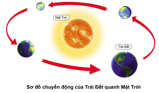 PHIẾU HỌC TẬP 1BÀI 29: MẶT TRỜI, MẶT ĐẤT, MẶT TRĂNG1. Chỉ và nói tên các hành tinh trong hệ Mặt Trời ở sơ đồ dưới đây?....................................................................................................................................................................................................................................................................................................................................................................................................................................................................................................................................................................Từ Mặt Trời ra xa dần, Trái Đất là hành tinh thứ mấy?.................................................................................................................................................................................................................................................................................. Nêu chiều chuyển động của Trái Đất đối với Mặt Trời?...........................................................................................................................................................................................................................................................................................................................................................................................................................4. Nêu sự chuyển động của Trái Đất trong không gian? (đối với nó và hành tinh khác)....................................................................................................................................................................................................................................................................................................................................................................................................................................................................................................................................................................5. Mặt Trời có chiếu sáng toàn bộ bề mặt Trái Đất cùng một thời điểm không? Vì sao?...............................................................................................................................................................................................................................................................................…..................................................................................................................................................................................................................................................................................PHIẾU HỌC TẬP 2