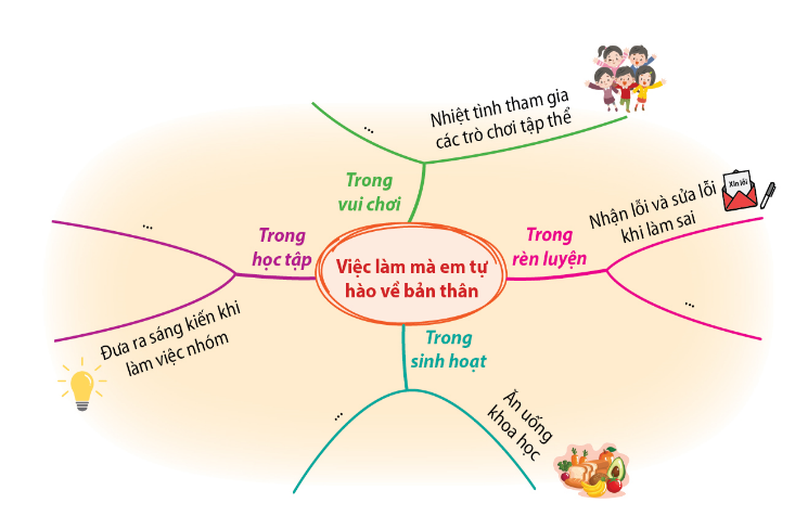 KHỞI ĐỘNGGV cho HS xem videoHOẠT ĐỘNG HÌNH THÀNH KIẾN THỨC1. Xác định những đặc điểm đáng tự hào của bản thânGV tổ chức trò chơi “Ai nhanh mắt”.+ Nêu đặc điểm của bản thân mà em thấy tự hào.+ Liệt kê những lời nói và việc làm của em thể hiện đặc điểm đó.+ Giải thích lí do em cảm thấy tự hào về đặc điểm đó.Sản phẩm dự kiến2. Tìm hiểu những việc làm đáng tự hào của bản thânEm hãy lập sơ đồ tư duy về những việc đã làm mà em cảm thấy tự hào về bản thân.Sản phẩm dự kiếnHOẠT ĐỘNG LUYỆN TẬP