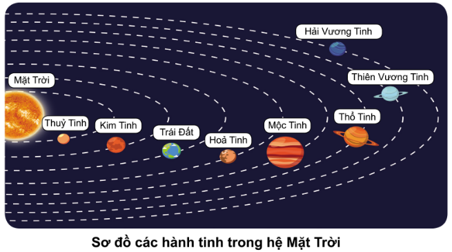 PHIẾU HỌC TẬP 1BÀI 29: MẶT TRỜI, MẶT ĐẤT, MẶT TRĂNG1. Chỉ và nói tên các hành tinh trong hệ Mặt Trời ở sơ đồ dưới đây?....................................................................................................................................................................................................................................................................................................................................................................................................................................................................................................................................................................Từ Mặt Trời ra xa dần, Trái Đất là hành tinh thứ mấy?.................................................................................................................................................................................................................................................................................. Nêu chiều chuyển động của Trái Đất đối với Mặt Trời?...........................................................................................................................................................................................................................................................................................................................................................................................................................4. Nêu sự chuyển động của Trái Đất trong không gian? (đối với nó và hành tinh khác)....................................................................................................................................................................................................................................................................................................................................................................................................................................................................................................................................................................5. Mặt Trời có chiếu sáng toàn bộ bề mặt Trái Đất cùng một thời điểm không? Vì sao?...............................................................................................................................................................................................................................................................................…..................................................................................................................................................................................................................................................................................PHIẾU HỌC TẬP 2