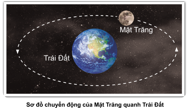 PHIẾU HỌC TẬP 1BÀI 29: MẶT TRỜI, MẶT ĐẤT, MẶT TRĂNG1. Chỉ và nói tên các hành tinh trong hệ Mặt Trời ở sơ đồ dưới đây?....................................................................................................................................................................................................................................................................................................................................................................................................................................................................................................................................................................Từ Mặt Trời ra xa dần, Trái Đất là hành tinh thứ mấy?.................................................................................................................................................................................................................................................................................. Nêu chiều chuyển động của Trái Đất đối với Mặt Trời?...........................................................................................................................................................................................................................................................................................................................................................................................................................4. Nêu sự chuyển động của Trái Đất trong không gian? (đối với nó và hành tinh khác)....................................................................................................................................................................................................................................................................................................................................................................................................................................................................................................................................................................5. Mặt Trời có chiếu sáng toàn bộ bề mặt Trái Đất cùng một thời điểm không? Vì sao?...............................................................................................................................................................................................................................................................................…..................................................................................................................................................................................................................................................................................PHIẾU HỌC TẬP 2