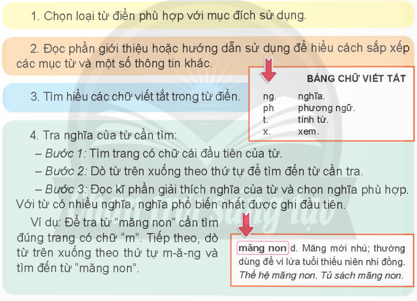 HOẠT ĐỘNG HÌNH THÀNH KIẾN THỨCHS thảo luận trả lời câu hỏi: Đọc hướng dẫn sử dụng từ điển.Sản phẩm dự kiến:Hoạt động 2: Xác định cách tra nghĩa của từ trong từ điểnHS thảo luận trả lời câu hỏi: Dựa vào mục 4 của BT1, nêu cách tra nghĩa từ tự hào.Sản phẩm dự kiến:+ Bước 1: Tìm trang có chữ cái “t”.+ Bước 2: Dò từ trên xuống dưới theo thứ tự đến chữ cái “ư” và tìm đến từ “tự hào”.+ Bước 3: Đọc phần giải thích nghĩa từ: Lấy làm hài lòng, hãnh diện về cái tốt đẹp mà mình có.Hoạt động 3: Tra từ điển để tìm hiểu nghĩa của từHS thảo luận trả lời câu hỏi: Tra từ điển để hiểu nghĩa của các từ: thuần hậu, hiền hòa, ấm no, yên vui.Sản phẩm dự kiến: