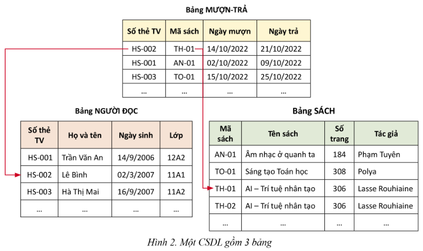 BÀI 3. QUAN HỆ GIỮA CÁC BẢNG VÀ KHÓA NGOÀI TRONG CƠ SỞ DỮ LIỆU QUAN HỆ