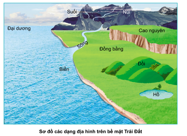 PHIẾU HỌC TẬP 1BÀI 29: BỀ MẶT TRÁI ĐẤT1. Các màu trên quả địa cầu cho biết điều gì?...........................................................................................................................................................................................................................................................................................................................................................................................................................Chỉ ra màu thể hiện cho đại dương và lục địa? Nhận xét diện tích của hai phần này?....................................................................................................................................................................................................................................................................................................................................................................................................................................................................................................................................................................Kể tên một số châu lục và đại dương? Việt Nam thuộc châu lục nào?....................................................................................................................................................................................................................................................................................................................................................................................................................................................................................................................................................................Nêu tên các dạng địa hình trên bề mặt Trái Đất? Nêu đặc điểm của những dạng địa hình đó?.................................................................................................................................................................................................................................................................................................................................................................................................................................................................................................................................................................…....................................................................................................................................................................................................................................................................................................................................................................................................................................................................................................................................................................5. Hãy kể tên một số cao nguyên, núi, đồng bằng, sông, hồ mà em biết?....................................................................................................................................................................................................................................................................................................................................................................................................................................................................................................................................................................PHIẾU HỌC TẬP 2