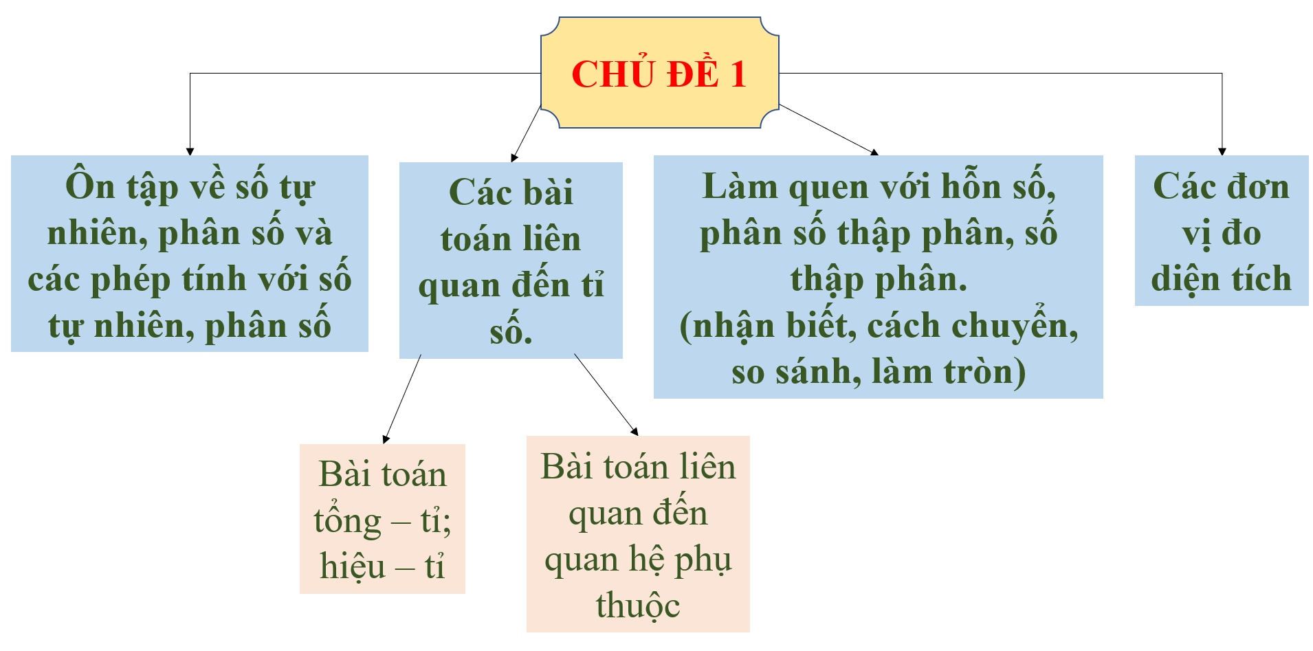 BÀI 49 – ÔN TẬP CHUNG