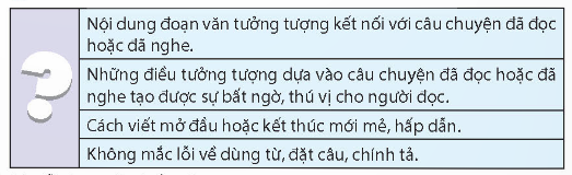 HOẠT ĐỘNG HÌNH THÀNH KIẾN THỨCHoạt động 1: Luyện tập viết đoạn vănHS thảo luận trả lời câu hỏi: Lập dàn ý viết đoạn văn tưởng tượng dựa vào một câu chuyện đã đọc hoặc đã nghe. Sản phẩm dự kiến:Gợi ý cách viết dàn ý:Đề bài yêu cầu những gì?Em đã chọn câu chuyện nào để dựa vào đó viết đoạn văn tưởng tượng?Em có muốn thay đổi hoặc diễu chỉnh gì ở dàn ý đã lập?Hoạt động 2: Đọc soát và chỉnh sửa bài viếtHS thảo luận trả lời câu hỏi: Sản phẩm dự kiến: HS làm việc cá nhân rồi trao đổi bài cho bạn cùng bàn góp ý cho nhau. Hoạt động 3: Sửa lỗi đoạn vănHoạt động 4: Vận dụngHOẠT ĐỘNG LUYỆN TẬP