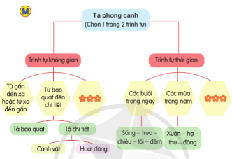 BÀI VIẾT 1: LUYỆN TẬP TẢ PHONG CẢNH 