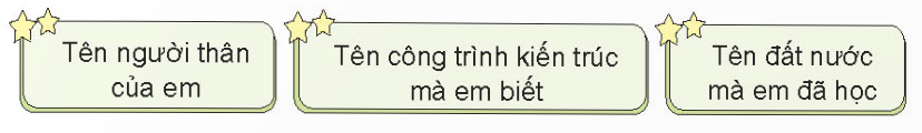 TIẾT 3: LUYỆN TỪ VÀ CÂUHOẠT ĐỘNG HÌNH THÀNH KIẾN THỨCHS thảo luận trả lời câu hỏi: Tìm 2 – 3 tên riêng theo yêu cầu ghi trên mỗi thẻ:Sản phẩm dự kiến:Tên người thân của em: Hoa, Lan, MinhTên công trình kiến trúc mà em biết: Kim Tự Tháp, Vạn Lý Trường Thành, Tháp EiffelTên đất nước em đã học: Trung Quốc, Mỹ, Nhật bảnHoạt động 2: Tìm danh từ, động từ, tính từHS thảo luận trả lời câu hỏi:Tìm 2 – 3 từ theo yêu cầu ở mỗi thẻ có trên đường đi.Sản phẩm dự kiến:+ Danh từ chỉ người: ông bà, cha mẹ, bạn học, cô giáo,…+ Danh từ chỉ thời gian: giây, phút, ngày, tháng,…+ Danh từ chỉ hiện tượng: nắng, mưa, gió, bão,…+ Động từ chỉ hoạt động học tập: đọc sách, viết bài, phát biểu,…+ Động từ chỉ hoạt động vui chơi: đá bóng, nhảy dây, trốn tìm,…+ Tính từ chỉ tính nết của học sinh: vui vẻ, hồn nhiên, thân thiện,…+ Tính từ chỉ phẩm chất của người: dũng cảm, nhân hậu, thật thà,…)Hoạt động 3: Viết đoạn văn ngắnHS thảo luận trả lời câu hỏi: Viết đoạn văn (từ 4 đến 5 câu) kể về một việc em đã làm để thực hiện “5 điều Bác Hồ dạy”.Sản phẩm dự kiến:Để thực hiện “5 điều Bác Hồ dạy”, em đã luôn thường kể cho các bạn nhỏ nước ngoài ở lớp học thêm Tiếng Anh về đặc sản, danh lam nước mình. Mỗi đất nước có một văn hoá, có một vẻ đẹp. Nhưng với Việt Nam, sự yên bình hữu hình đến lạ. Em yêu và tự hào lắm đất nước mình.HOẠT ĐỘNG LUYỆN TẬP