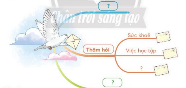 BÀI 2: THƯ THĂM BẠN (TIẾT 5 – 7)TIẾT 6KHỞI ĐỘNG- GV cho HS hoạt động nhóm trao đổi về lời xưng hô khi viết thưB. HOẠT ĐỘNG HÌNH THÀNH KIẾN THỨC1. Trao đổi về lời xưng hô khi viết thư- GV cho HS đọc yêu cầu hoạt động và lời xưng hô bạn Nhã Uyên sử dụng khi viết thư cho bạn Thu Vân.- GV cho HS trao đổi về lời xưng hô khi viết thư gửi bạn bè, gửi thầy cô, gửi người thân trong nhóm, ghi vào các thẻ từ.- GV cho HS triển lãm thẻ từ bằng kĩ thuật Phòng tranh để cùng quan sát.2. Nói về một người bạn của em- GV hướng dẫn HS xác định yêu cầu của BT và gợi ý. - GV cho HS nói về một người bạn của em theo cặp hoặc nhóm nhỏ (tên, hình dáng, tính tình, tình cảm,...). TIẾT 7