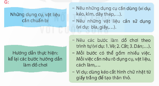 HOẠT ĐỘNG HÌNH THÀNH KIẾN THỨCHoạt động 1: Chuẩn bị HS thảo luận trả lời câu hỏi: Viết hướng dẫn các bước làm một đồ chơi mà em yêu thích.Sản phẩm dự kiến:gợi ý:+ Em chọn đồ chơi nào để viết hướng dẫn?+ Đồ chơi đó được làm bằng gì?+ Cần chuẩn bị dụng cụ, vật liệu gì để làm đồ chơi?+ Khi làm đồ chơi, cần thực hiện những bước nào?Hoạt động 2: Lập dàn ý HS thảo luận trả lời câu hỏi:  Sản phẩm dự kiến:Gợi ý:+ Trước khi viết, em cần quan sát chi tiết từng bước làm đồ chơi xem mỗi bước có những hoạt động nào, sử dụng những vật liệu và dụng cụ nào.+ Cần sử dụng dấu hiệu phù hợp để chỉ ra trình tự các bước làm đồ chơi như chữ số (1, 2, 3.... ) hoặc chữ cái (a, b, c... ).Hoạt động 4: Đọc soát và chỉnh sửa.HOẠT ĐỘNG LUYỆN TẬP