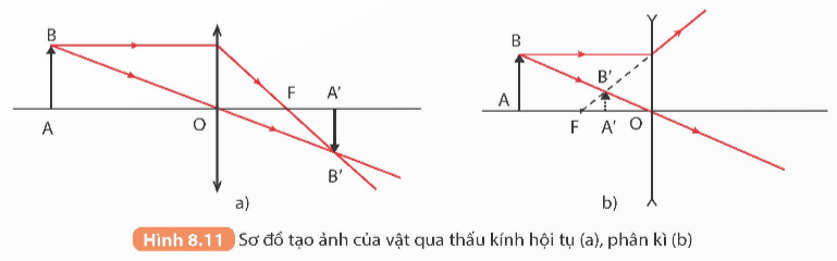 BÀI 8. THẤU KÍNH HOẠT ĐỘNG KHỞI ĐỘNGGV yêu cầu HS thảo luận và trả lời:Theo em, ta dựng ảnh của một vật qua thấu kính bằng cách nào?HOẠT ĐỘNG HÌNH THÀNH KIẾN THỨCI. CẤU TẠO THẤU KÍNH VÀ PHÂN LOẠIHS thảo luận trả lời câu hỏi: Em hãy cho biết thấu kính là gì? Có mấy loại thấu kính? Là những loại thấu kính nào?Sản phẩm dự kiến:- Thấu kính là một khối chất trong suốt, giới hạn bởi hai mặt cong hoặc bởi một mặt cong và một mặt phẳng.- Phân chia các thấu kính thành 2 nhóm: + Thấu kính rìa mỏng (thấu kính phân kì)+ Thấu kính rìa dày (thấu kính hội tụ),II. TRỤC CHÍNH, QUANG TÂM, TIÊU ĐIỂM CHÍNH VÀ TIÊU CỤ CỦA THẤU KÍNHHS thảo luận trả lời câu hỏi: Em hãy nêu các yếu tố chính của thấu kính?Sản phẩm dự kiến:Các yếu tố của thấu kính:+ (1): quang tâm (mọi tia sáng tới O đều truyền thẳng qua thấu kính).+ (2): trục chính của thấu kính (đường thẳng đi qua quang tâm O và vuông góc với tiết diện thẳng của thấu kính).+ (3) Tiêu điểm chính F (một chùm tia tới song song với trục chính của thấu kính cho chùm tia ló hội tụ tại một điểm F nằm trên trục chính đối với thấu kính hội tụ; hoặc đường kéo dài của chùm tia ló hội tụ tại một điểm F nằm trên trục chính đối với thấu kính phân kì). + (4) Tiêu cự f (khoảng cách từ quang tâm O đến tiêu điểm chính F của thấu kính).III. ĐƯỜNG TRUYỀN CỦA TIA SÁNG QUA THẤU KÍNHHoạt động 1. Đường truyền của tia sáng qua thấu kínhHS thảo luận trả lời câu hỏi: Em hãy trình bày đặc điểm của đường truyền ánh sáng qua thấu kính hội tụ?Sản phẩm dự kiến:Biểu diễn đường truyền tia sáng:+ Đặc điểm đường truyền tia sáng qua thấu kính: tia sáng đi qua quang tâm thì truyền thẳng, tia sáng đi song song với trục chính thì cho tia ló (đường kéo dài của tia ló) đi qua tiêu điểm chính.Hoạt động 2. Giải thích sự truyền ánh sáng qua thấu kínhHS thảo luận trả lời câu hỏi: Em hãy trình bày sự truyền ánh sáng qua thấu kính phân kì và thấu kính hội tụ?Sản phẩm dự kiến:- Đối với thấu kính hội tụ: các lăng kính tạo nên thấu kính có đáy hướng về trục chính, các tia sáng khi đi qua lăng kính bị lệch về phía đáy và tia sáng chính giữa vuông góc với hai mặt bên của lăng kính nên chùm tia ló là chùm hội tụ.- Đối với thấu kính phân kì: các lăng kính tạo nên thấu kính có đáy hướng về rìa của thấu kính, các tia sáng khi đi qua lăng kính bị lệch về phía đáy và tia sáng chính giữa vuông góc với hai mặt bên của lăng kính nên chùm tia ló là chùm phân kì.IV. SỰ TẠO ẢNH CỦA MỘT VẬT QUA THẤU KÍNHHoạt động 1. Cách vẽ ảnh tạo bởi thấu kínhHS thảo luận trả lời câu hỏi: Ta có thể vẽ ảnh tạo bởi thấu kính như thế nào?Sản phẩm dự kiến:Cách vẽ:+ Tia sáng từ S tới quang tâm O của thấu kính thì truyền thẳng.+ Tia sáng từ S song song với trục chính của thấu kính thì tia ló tương ứng (hoặc đường kéo dài của tia ló) đi qua tiêu điểm chính F.+ Giao điểm S’ của chùm tia ló tương ứng với chùm tia tới xuất phát từ S chính là ảnh của S.Hoạt động 2. Dựng ảnh của một vật qua thấu kínhHS thảo luận trả lời câu hỏi: Ta dựng ảnh của một vật qua thấu kính bằng cách nào?Sản phẩm dự kiến:Quy ước:Mũi tên nét liền: ảnh thậtMũi tên nét đứt: ảnh ảo.HOẠT ĐỘNG LUYỆN TẬPCâu 1: Thấu kính hội tụ có đặc điểm biến đổi chùm tia tới song song thànhA. chùm tia phản xạ.B. chùm tia ló hội tụ.C. chùm tia ló phân kỳ.D. chùm tia ló song song khác.Câu 2: Thấu kính hội tụ là loại thấu kính cóA. phần rìa dày hơn phần giữa.B. phần rìa mỏng hơn phần giữa.C. phần rìa và phần giữa bằng nhau.D. hình dạng bất kì.Câu 3: Chùm tia sáng đi qua thấu kính hội tụ mô tả hiện tượngA. truyền thẳng ánh sángB. tán xạ ánh sángC. phản xạ ánh sángD. khúc xạ ánh sángCâu 4: Tia tới đi qua quang tâm của thấu kính hội tụ cho tia lóA. đi qua tiêu điểmB. song song với trục chínhC. truyền thẳng theo phương của tia tớiD. có đường kéo dài đi qua tiêu điểmCâu 5: Vật liệu nào không được dùng làm thấu kính?A. Thủy tinh trongB. Nhựa trongC. NhômD. NướcHOẠT ĐỘNG VẬN DỤNG