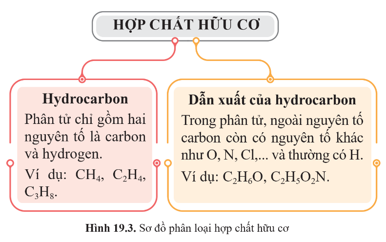 CHỦ ĐỀ 7: HỢP CHẤT HỮU CƠ.HYDROCARBON VÀ NGUỒN NHIÊN LIỆU