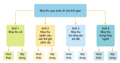 VIẾT BÀI VĂN NGHỊ LUẬN  VỀ MỘT TÁC PHẨM THƠHOẠT ĐỘNG KHỞI ĐỘNGGV yêu cầu HS thảo luận và trả lời:Theo em, cần chuẩn bị gì để có một bài viết phân tích, cảm thụ tốt?HOẠT ĐỘNG HÌNH THÀNH KIẾN THỨC