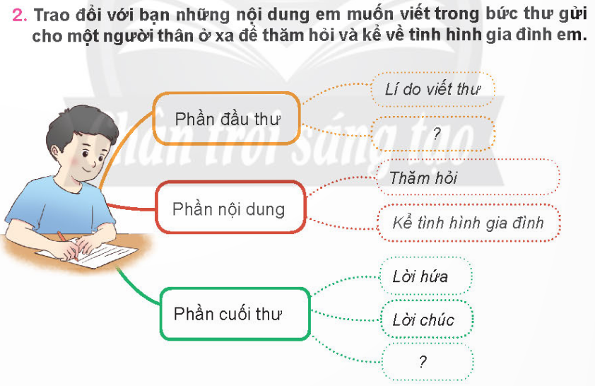 HOẠT ĐỘNG KHỞI ĐỘNGGV yêu cầu HS thảo luận và trả lời:+ Em thường viết thư khi nào?+ Em thường viết thư cho ai?+ Một bức thư thường có những nội dung nào?HOẠT ĐỘNG HÌNH THÀNH KIẾN THỨCHoạt động 1: Nhận diện cấu tạo bài văn viết thưHS thảo luận trả lời câu hỏi: Em hãy nêu cấu tạo bài văn viết thưSản phẩm dự kiến:Hoạt động 2: Tìm ý cho bài văn viết thư gửi người thânHS thảo luận trả lời câu hỏi:Sản phẩm dự kiến: Phần đầu thư- Địa điểm, thời gian viết thư- Lí do viết thư: thăm hỏi và kể về tình hình gia đình em.Phần nội dung- Thăm hỏi: thăm hỏi sức khoẻ, làm việc, các thành viên khác của người thân.- Kể tình hình gia đình: bố mẹ làm gì, như nào, có khó khăn gì không? Em có học tốt không, có gặp vấn đề gì khó trong học tập không? Ăn uống và nghỉ ngơi có đủ không?Phần cuối thư- Lời hứa: Hứa chăm học, ngoan ngoãn nghe lời phụ giúp bố mẹ.- Lời chúc: Chúc sức khoẻ, chúc bình an và may mắn tới người thân và gia đình họ. HOẠT ĐỘNG LUYỆN TẬP