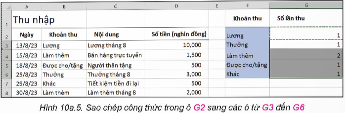 BÀI 10a: SỬ DỤNG HÀM COUNTIFA. KHỞI ĐỘNGGV hướng HS đến nội dung bài học B. HOẠT ĐỘNG HÌNH THÀNH KIẾN THỨCHàm COUNTIFĐể đếm số ô tính mà dữ liệu thoả mãn một điều kiện nào đó, em sử dụng hàm gì?Sản phẩm dự kiến:Để đếm số ô tính mà dữ liệu của ô thoả mãn một điều kiện nào đó, em sử dụng hàm đếm theo điều kiện COUNTIF.Công thức chung: =COUNTIF(range, criteria)Trong đó:+ range: phạm vi chứa các ô tính cần kiểm tra để đếm.+ criteria: điều kiện kiểm tra các ô hình trong phạm vi range.2. Thực hành: sử dụng hàm COUNTIFa) Tính số lần chi của mỗi khoản chi trong trang tính Chi tiêuSử dụng hàm COUNTIF để tổng hợp chi tiêu theo mỗi khoản.Sản phẩm dự kiến:- Mở tệp bảng tính TaiChinhGiaDinh.xlsx, chọn trang tính Chi tiêu.- Nhập dữ liệu cho trang tính để được kết quả tương tự như hình 10a.1.- Tại ô G2, nhập công thức =COUNTIF($B$3:$BS10,F2) như minh hoạ trong Hình 10a.2.- Sao chép công thức trong ô G2 sang các ô từ G3 đến G10.- Lưu bảng tínhc) Tính số lần thu của mỗi khoản thu trong trang tính Thu nhập.Sử dụng hàm COUNTIF để tính số lần thu của mỗi khoản thuSản phẩm dự kiến:- Chọn trang tính Thu Nhập.- Nhập dữ liệu cho trang tính để được nội dung tương tự như Hình 10a.3.- Tại ô G2, nhập công thức =COUNTIF($B$3:$B$8,F2) để tính số lần thu của khoản Lương (Hình 10a.4).- Sao chép công thức trong ô G2 sang các ô từ G3 đến G6 để tính số lần thu của các khoản thu còn lại (Hình 10a.5)- Lưu tệp.C. HOẠT ĐỘNG LUYỆN TẬPCâu 1: Hàm nào trong Excel dùng để đếm số ô tính trong vùng dữ liệu thoả mãn điều kiện?A. COUNT.B. SUMIF.C. COUNTIF.D. INDEX.Câu 2: Công thức chung của hàm COUNTIF làA. COUNTIF(range, criteria).B. =COUNTIF(criteria, range).C. COUNTIF(criteria, range).D. =COUNTIF(range, criteria).Câu 3: Trong công thức chung của COUNTIF, tham số criteria có ý nghĩa gì?A. Phạm vi chứa các ô tính cần kiểm tra để đếm.B. Điều kiện kiểm tra các ô tính trong phạm vi range.C. Phạm vi chứa các giá trị không hợp lệ.D. Điều kiện xác thực dữ liệu để tạo bảng tính.Câu 4: Trong công thức chung của COUNTIF, tham số range có ý nghĩa gì?A. Số lượng các ô tính thoả mãn điều kiện kiểm tra.B. Phạm vi chứa các ô tính cần kiểm tra để đếm.C. Điều kiện kiểm tra các ô tính trong phạm vi criteria.D. Phạm vi chứa các giá trị không hợp lệ.Câu 5: Công thức tính để đếm số ô trong vùng C1:C6 chứa từ “The” làA. =COUNT(C1:C6, The