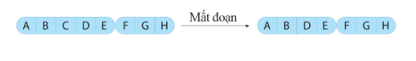 BÀI 37: ĐỘT BIẾN NHIỄM SẮC THỂA. KHỞI ĐỘNGGV tổ chức trò chơi; HS vận dụng kiến thức, kĩ năng và tham gia trò chơi.B. HOẠT ĐỘNG HÌNH THÀNH KIẾN THỨCHoạt động 1: Tìm hiểu khái niệm đột biến nhiễm sắc thểKhái niệm đột biến nhiễm sắc thể.Dự kiến sản phẩm:- Đột biến nhiễm sắc thể là sự biến đổi trong cấu trúc hoặc số lượng của nhiễm sắc thể.Hoạt động 2: Tìm hiểu về đột biến cấu trúc và đột biến số lượng nhiễm sắc thểKhái niệm, phân loại, tác hại và ý nghĩa của đột biến cấu trúc và đột biến số lượng nhiễm sắc thể.Dự kiến sản phẩm:1. Khái niệm- Đột biến cấu trúc nhiễm sắc thể là những biến đổi trong cấu trúc nhiễm sắc thể.2. Phân loại- Đột biến mất đoạn;- Đột biến lặp đoạn;- Đột biến đảo đoạn;- Đột biến chuyển đoạn3. Tác hại và ý nghĩaC. HOẠT ĐỘNG LUYỆN TẬPCâu 1: Dạng đột biến cấu trúc nhiễm sắc thể (NST) gây hậu quả nghiêm trọng nhất cho cơ thể làA. mất một đoạn lớn NST.B. lặp đoạn NST.C. chuyển đoạn nhỏ NST.D. đảo đoạn NST.Câu 2: Đột biến đảo đoạn là:A. ABCDE*FGH-->ABABCDE*FGH.B. ABCDE*FGH-->ABDE*FGH.C. ABCDE*FGH-->ABE*FCDGH.D. ABCDE*FGH-->ABCDGF*EH.Câu 3: Loại đột biến nào sau đây không làm thay đổi số lượng gene của nhiễm sắc thể?A. Đảo đoạn.B. Lặp đoạn.C. Mất đoạnD. Chuyển đoạn không tương hỗ.Câu 4: Đột biến cấu trúc nhiễm sắc thể bao gồm:(1). lặp đoạn,          (2). thể một nhiễm,(3). thể tam bội,      (4). chuyển đoạn, (5) đảo đoạn,(6). mất đoạn, (7). thể ba nhiễm,(8) thể tứ bội, (9). thêm đoạn.Các phương án đúng là:A. (4), (5), (6), (9).B. (1), (4), (5), (6).C. (1), (4), (5), (9).D. (2), (3), (7), (8).Câu 5: Một NST có trình tự các gene là ABCDEFG.HI bị đột biến thành NST có trình tự các gene là CDEFG.HI. Đây là dạng đột biến nào?A. Mất đoạn.B. Chuyển đoạn.C. Đảo đoạn.D. Lặp đoạn.Dự kiến sản phẩm:Câu hỏi12345Đáp ánADABAD. HOẠT ĐỘNG VẬN DỤNG