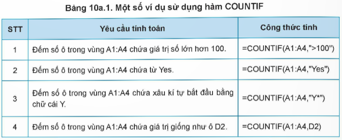 BÀI 10a: SỬ DỤNG HÀM COUNTIFA. KHỞI ĐỘNGGV hướng HS đến nội dung bài học B. HOẠT ĐỘNG HÌNH THÀNH KIẾN THỨCHàm COUNTIFĐể đếm số ô tính mà dữ liệu thoả mãn một điều kiện nào đó, em sử dụng hàm gì?Sản phẩm dự kiến:Để đếm số ô tính mà dữ liệu của ô thoả mãn một điều kiện nào đó, em sử dụng hàm đếm theo điều kiện COUNTIF.Công thức chung: =COUNTIF(range, criteria)Trong đó:+ range: phạm vi chứa các ô tính cần kiểm tra để đếm.+ criteria: điều kiện kiểm tra các ô hình trong phạm vi range.2. Thực hành: sử dụng hàm COUNTIFa) Tính số lần chi của mỗi khoản chi trong trang tính Chi tiêuSử dụng hàm COUNTIF để tổng hợp chi tiêu theo mỗi khoản.Sản phẩm dự kiến:- Mở tệp bảng tính TaiChinhGiaDinh.xlsx, chọn trang tính Chi tiêu.- Nhập dữ liệu cho trang tính để được kết quả tương tự như hình 10a.1.- Tại ô G2, nhập công thức =COUNTIF($B$3:$BS10,F2) như minh hoạ trong Hình 10a.2.- Sao chép công thức trong ô G2 sang các ô từ G3 đến G10.- Lưu bảng tínhc) Tính số lần thu của mỗi khoản thu trong trang tính Thu nhập.Sử dụng hàm COUNTIF để tính số lần thu của mỗi khoản thuSản phẩm dự kiến:- Chọn trang tính Thu Nhập.- Nhập dữ liệu cho trang tính để được nội dung tương tự như Hình 10a.3.- Tại ô G2, nhập công thức =COUNTIF($B$3:$B$8,F2) để tính số lần thu của khoản Lương (Hình 10a.4).- Sao chép công thức trong ô G2 sang các ô từ G3 đến G6 để tính số lần thu của các khoản thu còn lại (Hình 10a.5)- Lưu tệp.C. HOẠT ĐỘNG LUYỆN TẬPCâu 1: Hàm nào trong Excel dùng để đếm số ô tính trong vùng dữ liệu thoả mãn điều kiện?A. COUNT.B. SUMIF.C. COUNTIF.D. INDEX.Câu 2: Công thức chung của hàm COUNTIF làA. COUNTIF(range, criteria).B. =COUNTIF(criteria, range).C. COUNTIF(criteria, range).D. =COUNTIF(range, criteria).Câu 3: Trong công thức chung của COUNTIF, tham số criteria có ý nghĩa gì?A. Phạm vi chứa các ô tính cần kiểm tra để đếm.B. Điều kiện kiểm tra các ô tính trong phạm vi range.C. Phạm vi chứa các giá trị không hợp lệ.D. Điều kiện xác thực dữ liệu để tạo bảng tính.Câu 4: Trong công thức chung của COUNTIF, tham số range có ý nghĩa gì?A. Số lượng các ô tính thoả mãn điều kiện kiểm tra.B. Phạm vi chứa các ô tính cần kiểm tra để đếm.C. Điều kiện kiểm tra các ô tính trong phạm vi criteria.D. Phạm vi chứa các giá trị không hợp lệ.Câu 5: Công thức tính để đếm số ô trong vùng C1:C6 chứa từ “The” làA. =COUNT(C1:C6, The