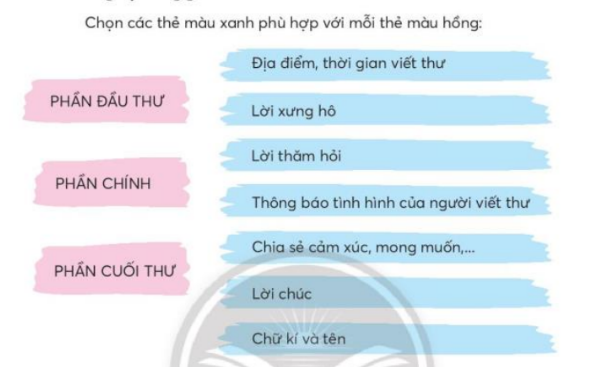 BÀI 2: THƯ THĂM BẠN (TIẾT 5 – 7)TIẾT 6KHỞI ĐỘNG- GV cho HS hoạt động nhóm trao đổi về lời xưng hô khi viết thưB. HOẠT ĐỘNG HÌNH THÀNH KIẾN THỨC1. Trao đổi về lời xưng hô khi viết thư- GV cho HS đọc yêu cầu hoạt động và lời xưng hô bạn Nhã Uyên sử dụng khi viết thư cho bạn Thu Vân.- GV cho HS trao đổi về lời xưng hô khi viết thư gửi bạn bè, gửi thầy cô, gửi người thân trong nhóm, ghi vào các thẻ từ.- GV cho HS triển lãm thẻ từ bằng kĩ thuật Phòng tranh để cùng quan sát.2. Nói về một người bạn của em- GV hướng dẫn HS xác định yêu cầu của BT và gợi ý. - GV cho HS nói về một người bạn của em theo cặp hoặc nhóm nhỏ (tên, hình dáng, tính tình, tình cảm,...). TIẾT 7