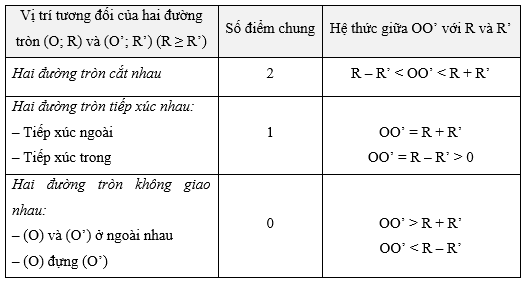 LUYỆN TẬP CHUNGA. KHỞI ĐỘNGHS đọc bài toán mở đầu và thực hiện bài toán dưới sự dẫn dắt của GV B. HOẠT ĐỘNG HÌNH THÀNH KIẾN THỨCHệ thống kiến thức chương vSản phẩm dự kiến:1. Đường tròn, điểm thuộc đường trònKhái niệm: Đường tròn tâm O bán kính R (R > 0), kí hiệu là (O; R), là hình gồm tất cả các điểm cách điểm O một khoảng bằng R.⦁ Khi không cần để ý đến bán kính ta kí hiệu đường tròn tâm O là (O).⦁ Nếu A là một điểm của đường tròn (O) thì ta viết A ∈ (O). Khi đó, ta còn nói đường tròn (O) đi qua điểm A, hay điểm A nằm trên đường tròn (O).2. Tính đối xứng của đường tròn2.1.Đối xứng tâm và đối xứng trụcĐối xứng tâmHai điểm M và M’ gọi là đối xứng với nhau qua điểm I (hay qua tâm I) nếu I là trung điểm của đoạn thẳng MM’ (Hình a).Chẳng hạn, nếu O là giao điểm hai đường chéo của hình bình hành ABCD thì OA = OC nên A và C đối xứng với nhau qua O. Tương tự, B và D đối xứng với nhau qua O (Hình b).Đối xứng trụcHai điểm M và M’ gọi là đối xứng với nhau qua đường thẳng d (hay qua trục d) nếu d là đường trung trực của đoạn thẳng MM’ (Hình a).Chẳng hạn, nếu AH là đường cao trong tam giác ABC cân tại A thì AH cũng là đường trung trực của BC, nên B và C đối xứng với nhau qua AH (Hình b).2.2. Tâm và trục đối xứng của đường tròn⦁ Đường tròn là hình có tâm đối xứng; tâm của đường tròn là tâm đối xứng của nó.⦁ Đường tròn là hình có trục đối xứng; mỗi đường thẳng qua tâm của đường tròn là một trục đối xứng của nó.3. Dây và đường kính của đường tròn3.1. Khái niệm dây và đường kính của đường tròn⦁ Đoạn thẳng nối hai điểm tùy ý của một đường tròn gọi là một dây (hay dây cung) của đường tròn.⦁ Mỗi dây đi qua tâm là một đường kính của đường tròn. Dễ thấy đường kính của đường tròn bán kính R có độ dài bằng 2R.Chẳng hạn, trên hình vẽ dưới đây, CD là một dây, AB là một đường kính của (O).3.2. Quan hệ giữa dây và đường kínhĐịnh lí: Trong một đường tròn, đường kính là dây cung lớn nhất.4. Góc ở tâm, cung và số đo của một cung4.1. Khái niệm góc ở tâm và cung trònCho hai điểm A và B cùng thuộc một đường tròn. Hai điểm ấy chia đường tròn thành hai phần, mỗi phần gọi là một cung tròn (hay cung). Hai điểm A và B gọi là hai mút (hay đầu mút) của mỗi cung đó.Góc ở tâm là góc có đỉnh trùng với tâm của đường tròn.Trên hình vẽ dưới đây, ta có hai cung, kí hiệu là  và nhưng chỉ có một góc ở tâm là .4.2. Cách xác định số đo của một cungSố đo của một cung được xác định như sau:– Số đo của nửa đường tròn bằng 180°.– Số đo của cung nhỏ bằng số đo của góc ở tâm chắn cung đó.– Số đo của cung lớn bằng hiệu giữa 360° và số đo của cung nhỏ có chung hai mút.Số đo của cung AB được kí hiệu là sđTrên hình vẽ, ta có:sđ= =α(0° < α ≤ 180°) và sđ = 360°−αChú ý:⦁ Cung có số đo n° còn gọi là cung n°. Cả đường tròn được gọi là cung 360°. Đôi khi ta cũng coi một điểm là cung 0°.⦁ Hai cung trên một đường tròn gọi là bằng nhau nếu chúng có cùng số đo.5. Độ dài của cung tròn⦁ Công thức tính độ dài C của đường tròn (O; R), đường kính d = 2R là:C = πd = 2πR.        (1)⦁ Công thức tính độ dài l của cung n° trên đường tròn (O; R) là:l=n180πRl=n180πR.       (2)6. Hình quạt tròn và hình vành khuyên6.1. Hình tròn, hình quạt tròn và hình vành khuyên⦁Hình quạt tròn là phần hình tròn giới hạn bởi một cung tròn và hai bán kính đi qua hai đầu mút của cung đó ⦁Hình vành khuyên (còn gọi là hình vành khăn) là phần nằm giữa hai đường tròn có cùng tâm và bán kính khác nhau (còn gọi là hai đường tròn đồng tâm).6.2. Diện tích hình quạt tròn và hình vành khuyên⦁ Diện tích Sq của hình quạt tròn bán kính R ứng với cung n°: Sq = πR2 = l.R2Sq ⦁ Diện tích Sv của hình vành khuyên tạo bởi hai đường tròn đồng tâm có bán kính R và r: Sv = π(R2 – r2)(với R > r)7. Vị trí tương đối của đường thẳng và đường trònSố điểm chung của đường thẳng và đường tròn⦁Đường thẳng a và đường tròn (O) gọi là cắt nhau nếu chúng có đúng hai điểm chung ⦁Đường thẳng a và đường tròn (O) gọi là tiếp xúc nhau nếu chúng có duy nhất một điểm chung H. Điểm chung ấy gọi là tiếp điểm. Khi đó, đường thẳng a còn gọi là tiếp tuyến của đường tròn (O) tại H⦁Đường thẳng a và đường tròn (O) gọi là không giao nhau nếu chúng không có điểm chung 8. Dấu hiệu nhận biết tiếp tuyến của đường trònĐịnh lí 1 (Dấu hiệu nhận biết tiếp tuyến): Nếu một đường thẳng đi qua một điểm nằm trên một đường tròn và vuông góc với bán kính đi qua điểm đó thì đường thẳng ấy là một tiếp tuyến của đường tròn.9. Hai tiếp tuyến cắt nhau của một đường trònĐịnh lí 2 (Tính chất hai tiếp tuyến cắt nhau):Nếu hai tiếp tuyến của đường tròn (O) cắt nhau tại điểm M thì:⦁ Điểm M cách đều hai tiếp điểm;⦁ MO là tia phân giác của góc tạo bởi hai tiếp tuyến;⦁ OM là tia phân giác của góc tạo bởi hai bán kính qua hai tiếp điểm.10. Vị trí tương đối của hai đường trònC. HOẠT ĐỘNG LUYỆN TẬPCâu 1: Cho đường tròn (O;R) và điểm M. Điểm nằm trên đường tròn (O) khiA. OM < RB. OM > RC. OM = RD. OM = 2RCâu 2: Cho đường tròn (O;R) và điểm M. Điểm M nằm trong đường tròn (O) khiA. OM < RB. OM > RC. OM = RD. OM = 2RCâu 3: Cho đường tròn (O;R) và điểm M. Điểm M nằm trong đường tròn (O) khiA. OM < RB. OM > RC. OM = RD. OM = 2RCâu 4: Giả sử đường tròn  và đường tròn  là hai đường tròn đồng tâm với  có bán kính 6 cm,  có bán kính 4 cm. Dieenjt ích hình vành khuyên tạo bởi  và :A. B. C. D. Câu 5. Tính độ dài cung 30° của một đường tròn có bán kính 4 dm A.  dmB.  dmC.  dmD.  dm  Đáp án gợi ý:Câu 1Câu 2Câu 3Câu 4Câu 5CABDBD. HOẠT ĐỘNG VẬN DỤNG