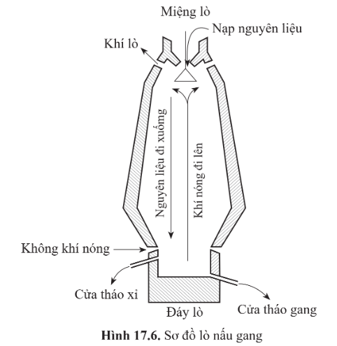 BÀI 17. TÁCH KIM LOẠI. SỬ DỤNG HỢP KIM