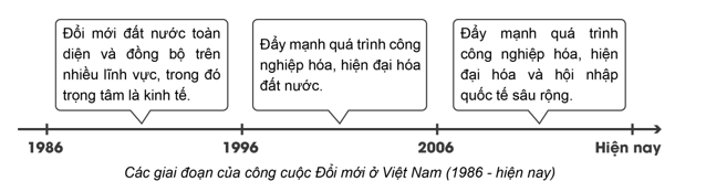 BÀI 10: KHÁI QUÁT VỀ CÔNG CUỘC ĐỔI MỚI TỪ NĂM 1986 ĐẾN NAY(15 câu)