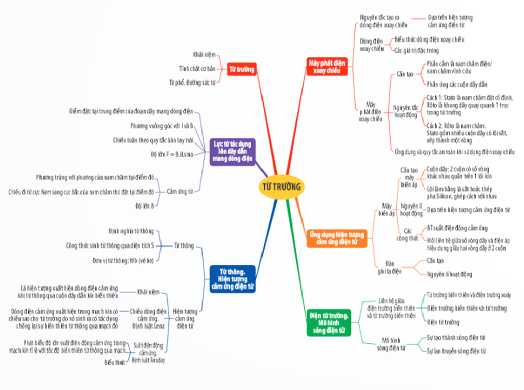 BÀI 20: BÀI TẬP VỀ TỪ TRƯỜNG