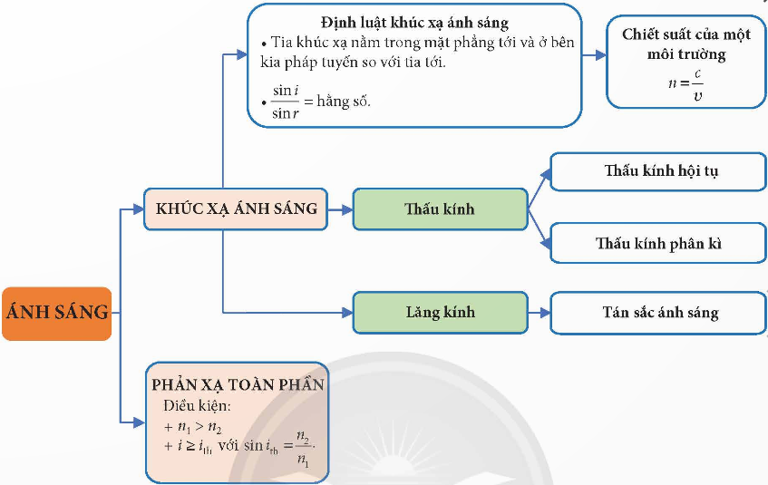 ÔN TẬP CHỦ ĐỀ 2