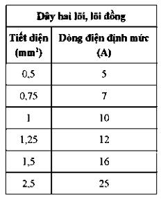 BÀI 4: THIẾT KẾ MẠNG ĐIỆN TRONG NHÀA. KHỞI ĐỘNGHS nêu những yêu cầu để lắp đặt mạng điện trong nhàB. HOẠT ĐỘNG HÌNH THÀNH KIẾN THỨCHoạt động 1: HS nêu được những yêu cầu để lắp đặt mạng điện trong nhàGV yêu cầu HS đọc nội dung trong sgk nêu khái niệm mạng điện trong nhàDự kiến sản phẩm:Khái niệm mạng điện trong nhà- Mạng điện trong nhà là mạng điện nhận điện năng từ lưới điện phân phối để cung cấp cho các đồ dùng điện trong gia đình.- Điện áp 220V..Yêu cầu của mạng điện trong nhà- Đảm bảo đủ cung cấp điện cho tất cả  đồ dùng điện và dự phòng.- Đảm bảo an toàn tuyệt đối cho người và các thiết bị…Hoạt động 2: Tìm hiểu sơ đồ mạng điện trong nhà*Nhiệm vụ 1: Tìm hiểu mạng điện, sơ đồ mạng điện trong nhà và kí hiệu trên sơ đồ.GV yêu cầu HS đọc nội dung trong sgk nêu khái niệm sơ đồ mạng điện trong nhà.Dự kiến sản phẩm:- Gồm: mạch điện chính, các mạnh điện nhánh… - Sơ đồ mạng điện trong nhà là hình biểu diễn quy ước 1 mạng điện bằng kí hiệu các thiết bị điện và sơ đồ dùng điện liên kết với nhau bằng dây dẫn điện.Hoạt động 3: Thiết kế sơ đồ nguyên lí mạng điện trong nhàHãy thiết kế sơ đồ nguyên lí của một mạng điện đơn giản gồm một aptomat, một ổ cắm và một công tắc điều khiển một đèn.Dự kiến sản phẩm:* Các bước thực hiệnBước 1. Xác định nhiệm vụ thiết kếBước 2: Xác định thiết bị, đồ dùng điện và mối liên hệ điện giữa chừng.Bước 3: Vẽ sơ đồ nguyên lí.* Thực hànhGợi ý: Hoạt động 4: Thiết kế sơ đồ lắp đặt mạng điện trong nhàHãy thiết kế sơ đồ lắp đặt của một mạng điện đơn giản gồm một aptomat, một ổ cắm và một công tắc điều khiển một đèn.Dự kiến sản phẩm:* Các bước thực hiệnBước 1: Nghiên cứu sơ đồ nguyên líBước 2: Xác định vị trí lắp đặt các thiết bị, đồ dùng điện.Bước 3: Vẽ sơ đồ lắp đặt.* Thực hànhGợi ýC. HOẠT ĐỘNG LUYỆN TẬPCâu 1: Dòng điện định mức của aptomat khoảng 14,76 A nên chọn aptomat loại nào? A. 10AB. 16AC. 20AD. 25ACâu 2: Thông thường aptomat được lựa chọn có cường độ dòng điện định mức như thế nào so với cường độ dòng điện qua bình nóng lạnh: A. Lớn hơn khoảng 30% B. Lớn hơn khoảng 10% C. Nhỏ hơn khoảng 30% D. Nhỏ hơn khoảng 10Câu 3: Quan sát bảng sau cho biết dây dẫn điện phù hợp cho bếp có tiết diện 2,5mm2:A. 12AB. 10A C. 16AD. 25ACâu 4: Cưa sắt được sử dụng vào những trường hợp nào trong lắp đặt mạng điện trong nhà? A. Sử dụng để cắt dây, tuốt và giữ dây dẫnB. Sử dụng để tháo, lắp đinh vít C. Sử dụng để cưa cắt nẹp nhựa, ống nhựa, kim loại,… D. Sử dụng để tạo lực đập, đóng đinh, tắc kê nhựa Câu 5: Tua vít được sử dụng vào những trường hợp nào trong lắp đặt mạng điện trong nhà? A. Sử dụng để cắt dây, tuốt và giữ dây dẫnB. Sử dụng để tháo, lắp đinh vít C. Sử dụng để cưa cắt nẹp nhựa, ống nhựa, kim loại,… D. Sử dụng để tạo lực đập, đóng đinh, tắc kê nhựaDự kiến sản phẩm:Câu 1: BCâu 2: ACâu 3: DCâu 4: CCâu 5: BD. HOẠT ĐỘNG VẬN DỤNG