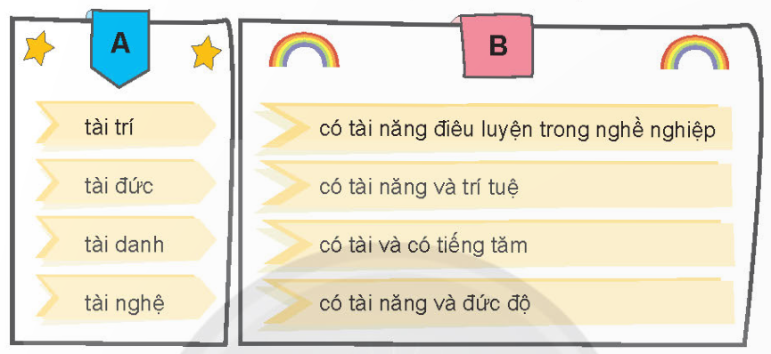 HOẠT ĐỘNG HÌNH THÀNH KIẾN THỨCHoạt động 1: Chọn lời giải nghĩa phù hợp với mỗi từHS thảo luận trả lời câu hỏi: Tìm lời giải nghĩa ở cột B phù hợp với mỗi từ ở cột A.Sản phẩm dự kiến:Tài trí – tài năng và trí tuệTài đức – tài năng và đức độTài danh – có tài và có tiếng tămTài nghệ - có tài năng điêu luyện trong nghề nghiệpHoạt động 2: Tìm từ chứa tiếng “tài” có nghĩa là “giỏi”HS thảo luận trả lời câu hỏi: Tìm 2 – 3 từ chứa tiếng tài có nghĩa là giỏi.Sản phẩm dự kiến:tài giỏi, tài hoa, tài tình, tài năng, tài ba,…Hoạt động 3: Thay từ ngữ phù hợpHS thảo luận trả lời câu hỏi:Sản phẩm dự kiến:tài năng – khả năng – năng khiếu – năng lực – giỏi – nhanh trí – sức mạnh.Hoạt động 4: Viết đoạn văn nói về tài năng của một nhân vật em đã họcHS thảo luận trả lời câu hỏi:Viết đoạn văn (từ 4 – 5 câu) nói về tài năng của một nhân vật đã học và quan sát hình ảnh gợi ý.Sản phẩm dự kiến:Đọc xong Câu chuyện  Đồng hồ Mặt Trời