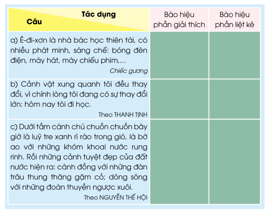 TIẾT 3A. KHỞI ĐỘNGGV giới thiệu tiết họcB. HOẠT ĐỘNG HÌNH THÀNH KIẾN THỨC1. Đánh giá kĩ năng đọc thành tiếng, học thuộc lòng- GV kiểm tra học thuộc lòng các khổ thơ hoặc bài thơ cần thuộc trong học kì I2. Tìm những sự vật được so sánh với nhau trong đoạn vănTìm những sự vật được so sánh với nhau trong đoạn văn sau:3. Tìm từ ngữ thích hợp với ô trống để tạo thành câu văn có hình ảnh so sánh Tìm từ ngữ thích hợp với mỗi ô trống để tạo thành câu văn có hình ảnh so sánhTIẾT 4A. KHỞI ĐỘNGGV giới thiệu tiết họcB. HOẠT ĐỘNG HÌNH THÀNH KIẾN THỨC1. Đánh giá kĩ năng đọc thành tiếng, học thuộc lòng- GV kiểm tra học thuộc lòng các khổ thơ hoặc bài thơ cần thuộc trong học kì I2. Nghe – viếta) Chuẩn bịNghe – viết Bé út của nhà.b) Hướng dẫn HS viết bài GV đọc cho HS viếtc) Sửa bài GV yêu cầu HS tự sửa lỗi3. Ôn luyện về dấu hai chấm Xác định tác dụng của dấu hai chấm trong những câu sau:TIẾT 5