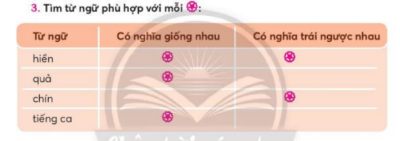 ÔN TẬP CUỐI HỌC KÌ ITIẾT 1HOẠT ĐỘNG DẠY HỌC1. Ôn đọc thành tiếng và đọc thuộc lòng- GV hướng dẫn HS xác định yêu cầu của BT 1.- GV chia HS thành 4 nhóm bốc thăm, đọc thành tiếng hoặc thuộc lòng một đoạn trong bài đọc đã học và trả lời câu hỏi về nội dung đoạn đọc.- GV chọn ngẫu nhiên HS đọc thuộc bài2. Ôn luyện đọc hiểu- GV giới thiệu bài đọc Nắng hồng. - GV hướng dẫn HS đọc thầm lại bài đọc, thảo luận theo cặp nhóm nhỏ để trả lời các câu hỏi trong SHS.+ Câu 1: Mùa đông, bầu trời và cây cối như thế nào?+ Câu 2: Se sẻ và chị ong làm gì vào mùa đông?+ Câu 3: Chiếc áo choàng của mẹ được so sánh với hình ảnh nào?+ Câu 4: Điều gì thay đổi khi mẹ về nhà?+ Câu 5: Em thích hình ảnh nào trong bài? Vì sao?Sản phẩm dự kiến:+Câu 1: Mùa đông, mặt trời trốn đi đâu, bầu trời xám ngắt. Cây cối khoác tấm áo nâu.+ Câu 2: Se sẻ giấu tiếng hát, núp sâu trong nhà. Chị ong cũng không đến vườn hoa.+ Câu 3: Chiếc áo choàng của mẹ màu đỏ được so sánh như đốm nắng đang trôi.+ Câu 4: Mẹ về nhà như mang theo vạt nắng hồng ấm áp. Trong nụ cười của mẹ có cả mùa xuân sáng bừng.+ Câu 5: Em thích nhất là hình ảnh: Chiếc áo choàng màu đỏ/ Như đốm nắng đang trôi.  Trong tay chiếc áo choàng màu đỏ bình dị đó là tình thương yêu vô bờ bến của người mẹ dành cho con mình, cơ man nào là quà bánh dành cho bé mỗi lần mẹ đi chợ về. Nó làm ấm lòng bé mỗi khi nhìn thấy vóc dáng mẹ xuất hiện từ xa tựa như đốm nắng mùa xuân giữa trời đông lạnh giá. TIẾT 2HOẠT ĐỘNG DẠY HỌC1. Ôn đọc thành tiếng và đọc thuộc lòng- GV hướng dẫn HS xác định yêu cầu của BT 1.- GV chia HS thành 4 nhóm bốc thăm, đọc thành tiếng hoặc thuộc lòng một đoạn trong bài đọc đã học và trả lời câu hỏi về nội dung đoạn đọc.- GV chọn ngẫu nhiên HS đọc thuộc bài2. Ôn viết chữ C, G, S, L, Ê, I, K hoa cỡ nhỏ- GV  cho HS quan sát mẫu chữ C, G, S, L, Ê, I, K hoa cỡ nhỏ, xác định chiều cao, độ rộng các chữ (theo nhóm chữ).+  Chữ C hoa cỡ nhỏ có độ cao 2,5 ô li. Cấu tạo gồm nét cong trái và nét cong phải+ Chữ G hoa cỡ nhỏ có độ cao 4 ô li. Cấu tạo gồm nét cong trái và nét khuyết dưới+ Chữ S hoa cỡ nhỏ có độ cao 2,5 ô li. Cấu tạo gồm nét cong trái và nét thẳng đứng+ Chữ L hoa cỡ nhỏ có độ cao 2,5 ô li. Cấu tạo gồm nét cong trái, nét lượn dọc, nét thắt và nét cong phải+ Chữ Ê hoa cỡ nhỏ có độ cao 2,5 ô li. Cấu tạo gồm nét cong trái, nét cong phải, nét thắt và dấu mũ+ Chữ I  hoa cỡ nhỏ có độ cao 2,5 ô li. Cấu tạo gồm nét cong trái và nét móc ngược trái+ Chữ K  hoa cỡ nhỏ có độ cao 2,5 ô li. Cấu tạo gồm nét cong trái, nét móc ngược trái, nét móc phải, nét thắt và nét móc ngược phải- GV viết mẫu (có thể gọi HS có kĩ thuật viết tốt viết mẫu) và nêu quy trình viết chữ 1- 2 chữ hoa cỡ nhỏ.- GV cho HS viết chữ C, G, S, L, E, I, Khoa cỡ nhỏ vào VTV.3. Ôn luyện viết câu ứng dụngGV cho HS đọc và tìm hiểu về tên riêng Sơn La, Cần Thơ và Kiên Giang. GV giới thiệu kết hợp xác định vị trí các tỉnh trên bản đồ hành chính Việt Nam hoặc một vài hình ảnh, video clip minh hoạ.- GV cho HS quan sát và nhận xét cách viết các tên riêng Sơn La, Cần Thơ, Kiên Giang. - GV cho HS xác định độ cao các con chữ, vị trí đặt dấu thanh, khoảng cách giữa các tiếng,...- GV cho HS viết các tên riêng Sơn La, Cần Thơ, Kiên Giang vào VTV.- GV cho HS đọc và tìm hiểu nghĩa của bài ca dao:Trong đầm gì đẹp bằng senLá xanh, bông trắng lại chen nhụy vàng.Nhụy vàng, bông trắng, lá xanhGần bùn mà chẳng hôi tanh mùi bùn.Ca daoSản phẩm dự kiến:Bài ca dao nói đến vẻ đẹp tinh khiết của hoa sen qua đỏ ca ngợi vẻ đẹp, phẩm chất của con người Việt Nam, đặc biệt là những người lao động.- GV cho HS nhắc lại để lưu ý: các chữ viết hoa, chiều cao, khoảng cách giữa các chữ, vị trí đặt dấu thanh,... và viết câu ứng dụng vào VTV4. Phân biệt d/ r hoặc ăn/ ăng- GV hướng dẫn HS đọc yêu cầu BT (4) và chọn một trong hai BT để thực hiện.  - GV cho HS tìm từ ngữ theo yêu cầu BT trong nhóm nhỏ bằng kĩ thuật Khăn trải bànSản phẩm dự kiến:a: hẹp - rộng, khó - dễ, ngắn- dài, mỏng - dàyb: cong - thằng; nhạt-mặn, đen- trắng, mềm- rắm, ... TIẾT 3