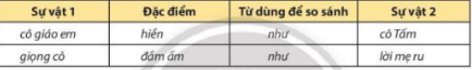 ÔN TẬP CUỐI HỌC KÌ ITIẾT 1HOẠT ĐỘNG DẠY HỌC1. Ôn đọc thành tiếng và đọc thuộc lòng- GV hướng dẫn HS xác định yêu cầu của BT 1.- GV chia HS thành 4 nhóm bốc thăm, đọc thành tiếng hoặc thuộc lòng một đoạn trong bài đọc đã học và trả lời câu hỏi về nội dung đoạn đọc.- GV chọn ngẫu nhiên HS đọc thuộc bài2. Ôn luyện đọc hiểu- GV giới thiệu bài đọc Nắng hồng. - GV hướng dẫn HS đọc thầm lại bài đọc, thảo luận theo cặp nhóm nhỏ để trả lời các câu hỏi trong SHS.+ Câu 1: Mùa đông, bầu trời và cây cối như thế nào?+ Câu 2: Se sẻ và chị ong làm gì vào mùa đông?+ Câu 3: Chiếc áo choàng của mẹ được so sánh với hình ảnh nào?+ Câu 4: Điều gì thay đổi khi mẹ về nhà?+ Câu 5: Em thích hình ảnh nào trong bài? Vì sao?Sản phẩm dự kiến:+Câu 1: Mùa đông, mặt trời trốn đi đâu, bầu trời xám ngắt. Cây cối khoác tấm áo nâu.+ Câu 2: Se sẻ giấu tiếng hát, núp sâu trong nhà. Chị ong cũng không đến vườn hoa.+ Câu 3: Chiếc áo choàng của mẹ màu đỏ được so sánh như đốm nắng đang trôi.+ Câu 4: Mẹ về nhà như mang theo vạt nắng hồng ấm áp. Trong nụ cười của mẹ có cả mùa xuân sáng bừng.+ Câu 5: Em thích nhất là hình ảnh: Chiếc áo choàng màu đỏ/ Như đốm nắng đang trôi.  Trong tay chiếc áo choàng màu đỏ bình dị đó là tình thương yêu vô bờ bến của người mẹ dành cho con mình, cơ man nào là quà bánh dành cho bé mỗi lần mẹ đi chợ về. Nó làm ấm lòng bé mỗi khi nhìn thấy vóc dáng mẹ xuất hiện từ xa tựa như đốm nắng mùa xuân giữa trời đông lạnh giá. TIẾT 2HOẠT ĐỘNG DẠY HỌC1. Ôn đọc thành tiếng và đọc thuộc lòng- GV hướng dẫn HS xác định yêu cầu của BT 1.- GV chia HS thành 4 nhóm bốc thăm, đọc thành tiếng hoặc thuộc lòng một đoạn trong bài đọc đã học và trả lời câu hỏi về nội dung đoạn đọc.- GV chọn ngẫu nhiên HS đọc thuộc bài2. Ôn viết chữ C, G, S, L, Ê, I, K hoa cỡ nhỏ- GV  cho HS quan sát mẫu chữ C, G, S, L, Ê, I, K hoa cỡ nhỏ, xác định chiều cao, độ rộng các chữ (theo nhóm chữ).+  Chữ C hoa cỡ nhỏ có độ cao 2,5 ô li. Cấu tạo gồm nét cong trái và nét cong phải+ Chữ G hoa cỡ nhỏ có độ cao 4 ô li. Cấu tạo gồm nét cong trái và nét khuyết dưới+ Chữ S hoa cỡ nhỏ có độ cao 2,5 ô li. Cấu tạo gồm nét cong trái và nét thẳng đứng+ Chữ L hoa cỡ nhỏ có độ cao 2,5 ô li. Cấu tạo gồm nét cong trái, nét lượn dọc, nét thắt và nét cong phải+ Chữ Ê hoa cỡ nhỏ có độ cao 2,5 ô li. Cấu tạo gồm nét cong trái, nét cong phải, nét thắt và dấu mũ+ Chữ I  hoa cỡ nhỏ có độ cao 2,5 ô li. Cấu tạo gồm nét cong trái và nét móc ngược trái+ Chữ K  hoa cỡ nhỏ có độ cao 2,5 ô li. Cấu tạo gồm nét cong trái, nét móc ngược trái, nét móc phải, nét thắt và nét móc ngược phải- GV viết mẫu (có thể gọi HS có kĩ thuật viết tốt viết mẫu) và nêu quy trình viết chữ 1- 2 chữ hoa cỡ nhỏ.- GV cho HS viết chữ C, G, S, L, E, I, Khoa cỡ nhỏ vào VTV.3. Ôn luyện viết câu ứng dụngGV cho HS đọc và tìm hiểu về tên riêng Sơn La, Cần Thơ và Kiên Giang. GV giới thiệu kết hợp xác định vị trí các tỉnh trên bản đồ hành chính Việt Nam hoặc một vài hình ảnh, video clip minh hoạ.- GV cho HS quan sát và nhận xét cách viết các tên riêng Sơn La, Cần Thơ, Kiên Giang. - GV cho HS xác định độ cao các con chữ, vị trí đặt dấu thanh, khoảng cách giữa các tiếng,...- GV cho HS viết các tên riêng Sơn La, Cần Thơ, Kiên Giang vào VTV.- GV cho HS đọc và tìm hiểu nghĩa của bài ca dao:Trong đầm gì đẹp bằng senLá xanh, bông trắng lại chen nhụy vàng.Nhụy vàng, bông trắng, lá xanhGần bùn mà chẳng hôi tanh mùi bùn.Ca daoSản phẩm dự kiến:Bài ca dao nói đến vẻ đẹp tinh khiết của hoa sen qua đỏ ca ngợi vẻ đẹp, phẩm chất của con người Việt Nam, đặc biệt là những người lao động.- GV cho HS nhắc lại để lưu ý: các chữ viết hoa, chiều cao, khoảng cách giữa các chữ, vị trí đặt dấu thanh,... và viết câu ứng dụng vào VTV4. Phân biệt d/ r hoặc ăn/ ăng- GV hướng dẫn HS đọc yêu cầu BT (4) và chọn một trong hai BT để thực hiện.  - GV cho HS tìm từ ngữ theo yêu cầu BT trong nhóm nhỏ bằng kĩ thuật Khăn trải bànSản phẩm dự kiến:a: hẹp - rộng, khó - dễ, ngắn- dài, mỏng - dàyb: cong - thằng; nhạt-mặn, đen- trắng, mềm- rắm, ... TIẾT 3