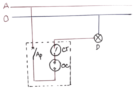 BÀI 4: THIẾT KẾ MẠNG ĐIỆN TRONG NHÀA. KHỞI ĐỘNGHS nêu những yêu cầu để lắp đặt mạng điện trong nhàB. HOẠT ĐỘNG HÌNH THÀNH KIẾN THỨCHoạt động 1: HS nêu được những yêu cầu để lắp đặt mạng điện trong nhàGV yêu cầu HS đọc nội dung trong sgk nêu khái niệm mạng điện trong nhàDự kiến sản phẩm:Khái niệm mạng điện trong nhà- Mạng điện trong nhà là mạng điện nhận điện năng từ lưới điện phân phối để cung cấp cho các đồ dùng điện trong gia đình.- Điện áp 220V..Yêu cầu của mạng điện trong nhà- Đảm bảo đủ cung cấp điện cho tất cả  đồ dùng điện và dự phòng.- Đảm bảo an toàn tuyệt đối cho người và các thiết bị…Hoạt động 2: Tìm hiểu sơ đồ mạng điện trong nhà*Nhiệm vụ 1: Tìm hiểu mạng điện, sơ đồ mạng điện trong nhà và kí hiệu trên sơ đồ.GV yêu cầu HS đọc nội dung trong sgk nêu khái niệm sơ đồ mạng điện trong nhà.Dự kiến sản phẩm:- Gồm: mạch điện chính, các mạnh điện nhánh… - Sơ đồ mạng điện trong nhà là hình biểu diễn quy ước 1 mạng điện bằng kí hiệu các thiết bị điện và sơ đồ dùng điện liên kết với nhau bằng dây dẫn điện.Hoạt động 3: Thiết kế sơ đồ nguyên lí mạng điện trong nhàHãy thiết kế sơ đồ nguyên lí của một mạng điện đơn giản gồm một aptomat, một ổ cắm và một công tắc điều khiển một đèn.Dự kiến sản phẩm:* Các bước thực hiệnBước 1. Xác định nhiệm vụ thiết kếBước 2: Xác định thiết bị, đồ dùng điện và mối liên hệ điện giữa chừng.Bước 3: Vẽ sơ đồ nguyên lí.* Thực hànhGợi ý: Hoạt động 4: Thiết kế sơ đồ lắp đặt mạng điện trong nhàHãy thiết kế sơ đồ lắp đặt của một mạng điện đơn giản gồm một aptomat, một ổ cắm và một công tắc điều khiển một đèn.Dự kiến sản phẩm:* Các bước thực hiệnBước 1: Nghiên cứu sơ đồ nguyên líBước 2: Xác định vị trí lắp đặt các thiết bị, đồ dùng điện.Bước 3: Vẽ sơ đồ lắp đặt.* Thực hànhGợi ýC. HOẠT ĐỘNG LUYỆN TẬPCâu 1: Dòng điện định mức của aptomat khoảng 14,76 A nên chọn aptomat loại nào? A. 10AB. 16AC. 20AD. 25ACâu 2: Thông thường aptomat được lựa chọn có cường độ dòng điện định mức như thế nào so với cường độ dòng điện qua bình nóng lạnh: A. Lớn hơn khoảng 30% B. Lớn hơn khoảng 10% C. Nhỏ hơn khoảng 30% D. Nhỏ hơn khoảng 10Câu 3: Quan sát bảng sau cho biết dây dẫn điện phù hợp cho bếp có tiết diện 2,5mm2:A. 12AB. 10A C. 16AD. 25ACâu 4: Cưa sắt được sử dụng vào những trường hợp nào trong lắp đặt mạng điện trong nhà? A. Sử dụng để cắt dây, tuốt và giữ dây dẫnB. Sử dụng để tháo, lắp đinh vít C. Sử dụng để cưa cắt nẹp nhựa, ống nhựa, kim loại,… D. Sử dụng để tạo lực đập, đóng đinh, tắc kê nhựa Câu 5: Tua vít được sử dụng vào những trường hợp nào trong lắp đặt mạng điện trong nhà? A. Sử dụng để cắt dây, tuốt và giữ dây dẫnB. Sử dụng để tháo, lắp đinh vít C. Sử dụng để cưa cắt nẹp nhựa, ống nhựa, kim loại,… D. Sử dụng để tạo lực đập, đóng đinh, tắc kê nhựaDự kiến sản phẩm:Câu 1: BCâu 2: ACâu 3: DCâu 4: CCâu 5: BD. HOẠT ĐỘNG VẬN DỤNG