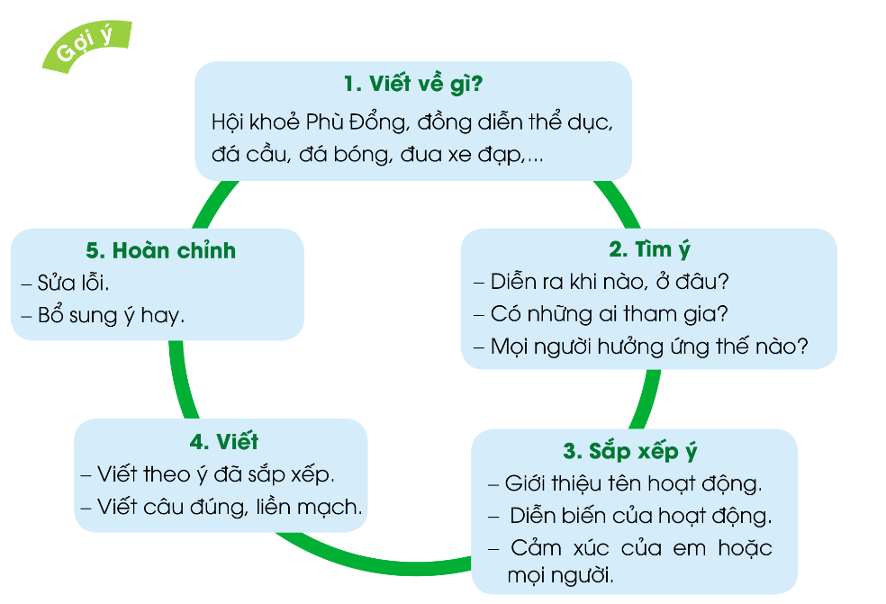 BÀI ĐỌC 4: NGƯỜI CHẠY CUỐI CÙNGA. KHỞI ĐỘNGGV trình chiếu cho HS quan sát một số hình ảnh và yêu cầu HS trả lời câu hỏiB. HOẠT ĐỘNG HÌNH THÀNH KIẾN THỨC1. Đọc thành tiếngGV đọc mẫu cho HS bài đọc Người chạy cuối cùng2. Đọc hiểu+ Nhân vật “tôi” làm nhiệm vụ gì trong cuộc thi ma ra tông?+ Người chạy cuối cùng có gì đặc biệt?+ Tìm trong bài những chi tiết miêu tả cảm xúc của nhân vật “tôi” khi dõi theo người chạy cuối cùng?+ Vì sao hình ảnh người chạy cuối cùng có thể tiếp thêm động lực cho nhân vật “tôi” mỗi lúc gặp khó khăn?Sản phẩm dự kiếnCâu chuyện đem đến cho chúng ta bài học – Có ý chí, có quyết tâm thì sẽ thành công.C. HOẠT ĐỘNG LUYỆN TẬPCâu 1: Nhân vật “tôi” làm nhiệm vụ gì trong cuộc thi ma-ra-tông?A. Đi thi chạy.B. Đi diễu hành.C. Đi cổ vũ.D. Chăm sóc y tế cho vận động viên.Câu 2: Cuộc thi chạy hàng năm ở thành phố tác giả thường tổ chức vào mùa nào?A. Mùa xuânB. Mùa hèC. Mùa thuD. Mùa đôngCâu 3: “Người chạy cuối cùng” trong cuộc đua có đặc điểm gì?A. Là một em bé.B. Là một cụ già.C. Là một người phụ nữ có đôi chân bị tậtD. Là một người đàn ông mập mạpCâu 4: Nội dung chính của câu chuyện là?A. Ca ngợi người phụ nữ đã vượt qua được khó khăn, vất vả giành chiến thắng trong cuộc thi.B. Ca ngợi người phụ nữ có đôi chân tật nguyền có nghị lực và ý chí đã giành chiến thắng trong cuộc thi chạy.C. Ca ngợi tinh thần chịu thương, chịu khó của người phụ nữ.D. Ca ngợi sự khéo léo của người phụ nữ.Câu 5: Mỗi khi gặp phải tình huống quá khó khăn tưởng như không thể làm được, tác giả lại nghĩ đến aiA. Đàn cò sà ngọn treB. Trong ráng chiều rực đỏC. Những chú bò no cỏD. Cả A, B, CSản phẩm dự kiếnCâu 1: DCâu 2: BCâu 3: CCâu 4: BCâu 5: DGÓC SÁNG TẠO: BẢN TIN THỂ THAO