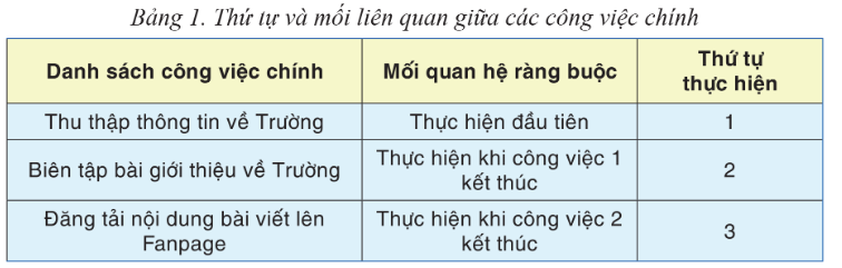 BÀI 2: ĐẶT TIẾN ĐỘ VÀ PHÂN BỔ NGUỒN LỰC CHO CÁC CÔNG VIỆC CỦA DỰ ÁN