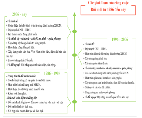 NỘI DUNG THỰC HÀNH CHỦ ĐỀ 4:CÔNG CUỘC ĐỔI MỚI Ở VIỆT NAM TỪ NĂM 1986 ĐẾN NAY(2 tiết)