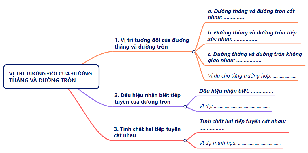 BÀI TẬP CUỐI CHƯƠNG VA. KHỞI ĐỘNGHS thực hiện phiếu ôn tập chương VB. HOẠT ĐỘNG HÌNH THÀNH KIẾN THỨC1. Hệ thống kiến thức chương 5Vẽ sơ đồ tư duy hệ thống kiến thức chương 5Sản phẩm dự kiến:C. HOẠT ĐỘNG LUYỆN TẬPCâu 1. Tâm đối xứng của đường tròn là:A. Điểm bất kì bên trong đường trònB. Điểm bất kì bên ngoài đường trònC. Điểm bất kì trên đường trònD. Tâm của đường trònCâu 2. Cho đường tròn (O) đường kính AB và dây CD không đi qua tâm. Khẳng định nào sau đây là đúng?A. B. C. D. Câu 3. Cho tam giác ABC cân tại A nội tiếp đường tròn (O). Gọi D là trung điểm cạnh AC, tiếp tuyến của đường tròn (O) tại A cắt tia BD tại E. Chọn khẳng định đúng.A. B. C. D. Câu 4. Số đo no của cung tròn có độ dài 30,8cm trên đường tròn có bán kính 22cm là (lấy π ≈ 3,14 và làm tròn đến độ)A. B. C. D. Câu 5. Cho nửa đường tròn (O), đường kính AB và một dây CD. Kẻ AE và BF vuông góc với CD lần lượt tại E và F. So sánh độ dài CE và DF.A. B. C. D. Đáp án gợi ý:Câu 1Câu 2Câu 3Câu 4Câu 5ABCDAD. HOẠT ĐỘNG VẬN DỤNG