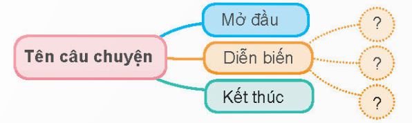 HOẠT ĐỘNG HÌNH THÀNH KIẾN THỨCHoạt động 1: Nghe giáo viên kể chuyện “Con đường mơ ước”Hoạt động 2: Ghi chép tóm tắt nội dung câu chuyệnHS thảo luận trả lời câu hỏi: HS xác định yêu cầu của BT2 và các gợi ý trong sơ đồ.Sản phẩm dự kiến:HS lựa chọn câu chuyện mình yêu thíchHoạt động 3: Kể lại câu chuyệnHS thảo luận trả lời câu hỏi: Kể lại câu chuyện dựa vào nội dung ghi chép.Sản phẩm dự kiến:Câu chuyện: Sự tích Hồ Ba BểNgày xưa, ở vùng Bắc Cạn, mỗi năm dân làng Năm Mẫu đều có tổ chức lễ cúng Phật lớn, gọi là lễ Vô Giá. Dân chúng khắp miền mạn ngược tề tựu lại rất đông. Một hôm, có một bà lão bệnh cùi đến làng dự lễ. Quần áo bà rách rưới, tả tơi. Người bà bốc mùi hôi hám, rất khó chịu, khiến mọi người phải lánh xa. Bà lão hủi này đến nhà nào xin ăn, đều bị xua đuổi, mắng nhiếc. Người ta sợ lây bệnh cùi hủi.Tuy nhiên, có người biết động lòng thương hại. Đó là một người đàn bà goá, ở với con trai. Bà không kinh tởm, gọi bà lão hủi vào nhà cho ăn uống no đủ. Sau đó, bằng lòng cho bà lão ăn mày ngủ nhờ một đêm, ở góc vựa lúa, trong lều. Đến nửa đêm, hai mẹ con bỗng giật mình thức giấc, nghe có tiếng động ầm ầm dữ dội từ phiá vựa thóc. Mở cửa vựa thóc ra, không thấy bà lão cùi đâu, mà là một con rắn lớn uốn mình ầm ầm như tiếng sấm. Hai mẹ con kinh hãi trở ra, thao thức, lo sợ, không ngủ được nữa. Đến sáng, thấy bà lão đi ra từ vựa thóc, nói:– Tôi thật sự không phải là người, chỉ giả dạng ăn mày để thử lòng từ thiện của tín hữu nam nữ đến làng Năm Mẫu lễ Phật. Tất cả mọi người đều xua đuổi tôi, ngoại trừ 2 mẹ con nhà này. Họ đều là khẩu Phật tâm xà, sẽ không tránh khỏi hình phạt của bề trên đã giao phó cho tôi thi hành. Hai mẹ con bà biết thương kẻ khốn cùng, cho nên tôi xin báo trước là sắp có tai họa lớn xảy ra. Hễ khi nào thấy có nước nguồn bắt đầu đổ về đây, thì hai mẹ con hãy mau mau chạy lên đỉnh núi mà tránh.Nói xong, bà lão biến mất. Qua ngày hôm sau, trong lúc mọi người đang chen nhau đến dự lễ Phật giữa làng, bỗng nhiên, nước ở đâu cuồn cuộn đổ tới tứ phía, tràn vào thung lũng. Người ta trèo lên mái nhà, trèo lên cây. Nhưng nước cứ dâng tràn đầy lên mãi, ngập cả những nóc nhà và cây cao. Tất cả mọi người đều bị chết ngộp, trừ 2 mẹ con bà goá kia đã chạy vội thoát lên được trên đỉnh núi cao.Trên núi, hai mẹ con dựng lên một gian nhà nhỏ sinh sống. Nơi này, về sau trở thành một ngôi làng đông đúc, và ngày nay vẫn có tên là làng Năm Mẫu. Cả thung lũng bị nước tràn ngập thì hoá thành 3 cái hồ rộng lớn, mênh mông như bể, nên người ta gọi là Hồ Ba Bể. Nước ở ba hồ lưu thông nhau, nhưng ghe thuyền không thể đi được từ hồ này sang hồ kia, vì có các đập đá lớn ngăn trở. Hồ Ba Bể rộng bát ngát, nước trong xanh như ngọc bích, nổi bật giữa núi rừng hùng vĩ của miền thượng du Bắc Việt.Hoạt động 4: Trao đổi về nội dung, ý nghĩa câu chuyện