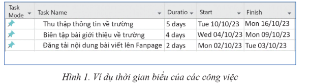 BÀI 2: ĐẶT TIẾN ĐỘ VÀ PHÂN BỔ NGUỒN LỰC CHO CÁC CÔNG VIỆC CỦA DỰ ÁN