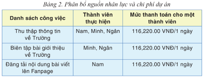 BÀI 2: ĐẶT TIẾN ĐỘ VÀ PHÂN BỔ NGUỒN LỰC CHO CÁC CÔNG VIỆC CỦA DỰ ÁN