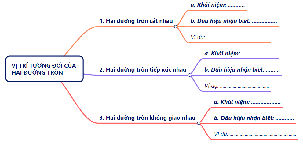 BÀI TẬP CUỐI CHƯƠNG VA. KHỞI ĐỘNGHS thực hiện phiếu ôn tập chương VB. HOẠT ĐỘNG HÌNH THÀNH KIẾN THỨC1. Hệ thống kiến thức chương 5Vẽ sơ đồ tư duy hệ thống kiến thức chương 5Sản phẩm dự kiến:C. HOẠT ĐỘNG LUYỆN TẬPCâu 1. Tâm đối xứng của đường tròn là:A. Điểm bất kì bên trong đường trònB. Điểm bất kì bên ngoài đường trònC. Điểm bất kì trên đường trònD. Tâm của đường trònCâu 2. Cho đường tròn (O) đường kính AB và dây CD không đi qua tâm. Khẳng định nào sau đây là đúng?A. B. C. D. Câu 3. Cho tam giác ABC cân tại A nội tiếp đường tròn (O). Gọi D là trung điểm cạnh AC, tiếp tuyến của đường tròn (O) tại A cắt tia BD tại E. Chọn khẳng định đúng.A. B. C. D. Câu 4. Số đo no của cung tròn có độ dài 30,8cm trên đường tròn có bán kính 22cm là (lấy π ≈ 3,14 và làm tròn đến độ)A. B. C. D. Câu 5. Cho nửa đường tròn (O), đường kính AB và một dây CD. Kẻ AE và BF vuông góc với CD lần lượt tại E và F. So sánh độ dài CE và DF.A. B. C. D. Đáp án gợi ý:Câu 1Câu 2Câu 3Câu 4Câu 5ABCDAD. HOẠT ĐỘNG VẬN DỤNG