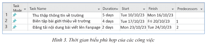 BÀI 2: ĐẶT TIẾN ĐỘ VÀ PHÂN BỔ NGUỒN LỰC CHO CÁC CÔNG VIỆC CỦA DỰ ÁN