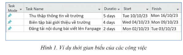 BÀI 2: ĐẶT TIẾN ĐỘ VÀ PHÂN BỔ NGUỒN LỰC CHO CÁC CÔNG VIỆC CỦA DỰ ÁN