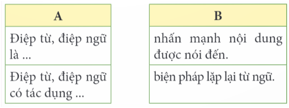 2. LUYỆN TỪ VÀ CÂU: LUYỆN TẬP VỀ ĐIỆP TỪ, ĐIỆP NGỮ