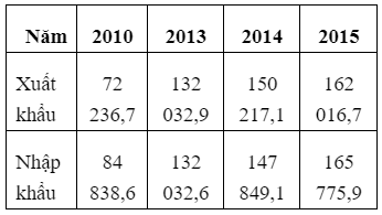 (Nguồn: Niên giám thống kê Việt Nam 2015, NXB Thống kê, 2016)